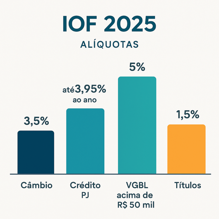 Leia mais sobre o artigo IOF 2025: mudanças nas alíquotas de câmbio, crédito e VGBL